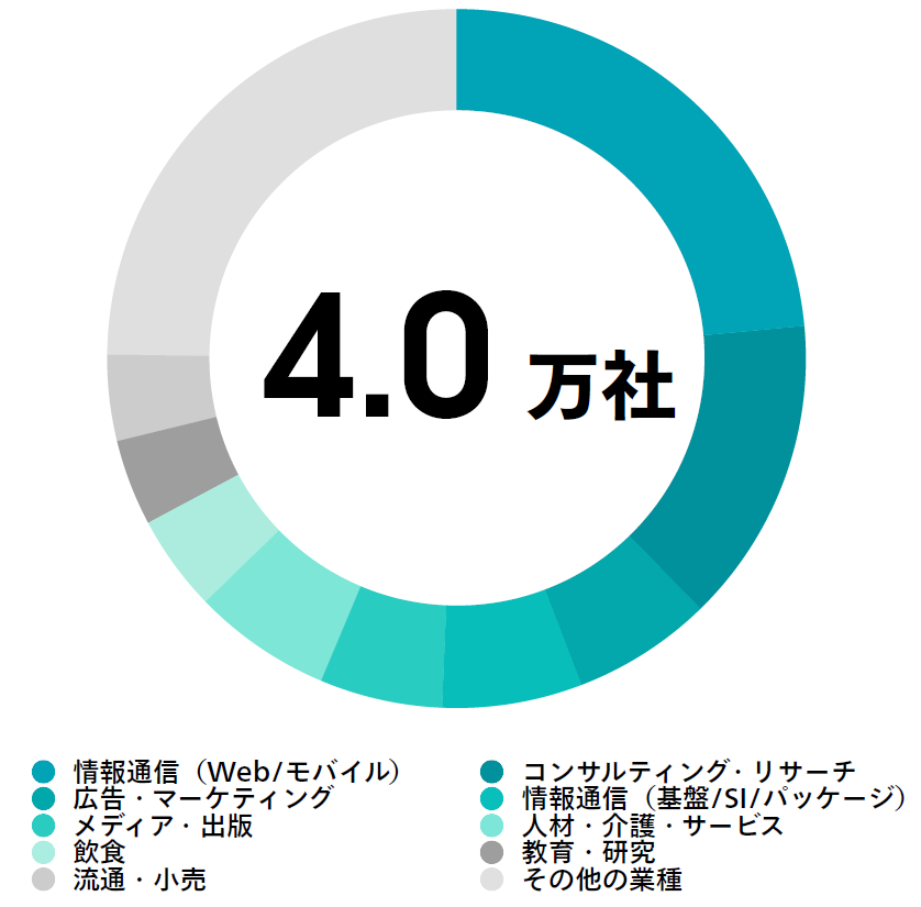 Web・IT、コンサル、マーケなどを中心に4万社以上が登録