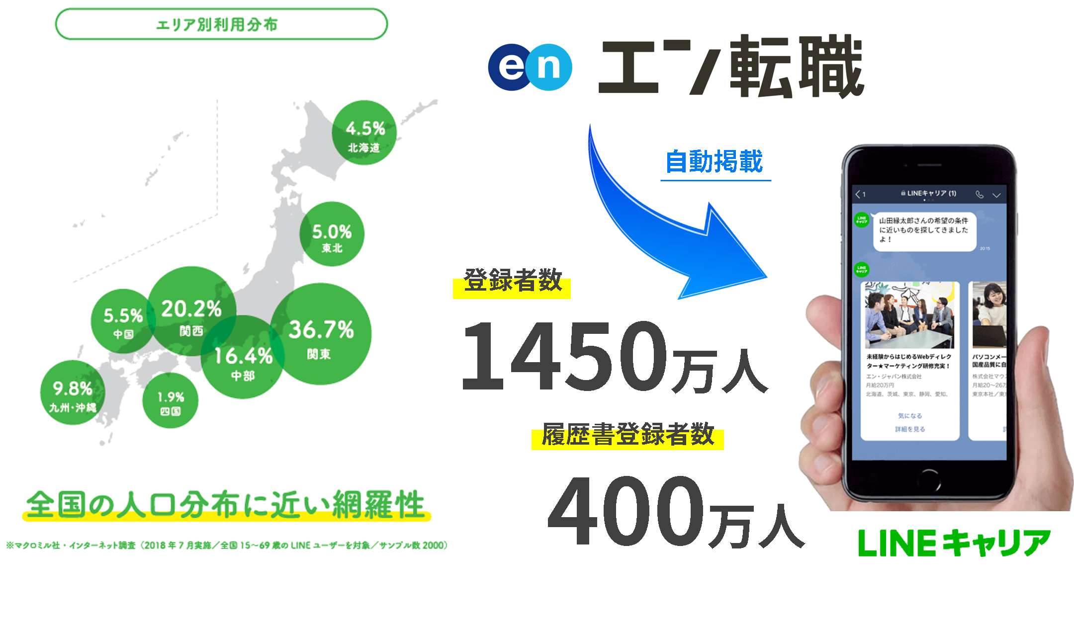 「LINEキャリア」への無料同時掲載で幅広く全国的に効果あり