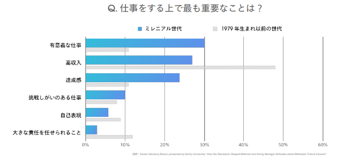 仕事をする上で最も重要なことは？