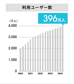 ウォンテッドリーの利用ユーザー数