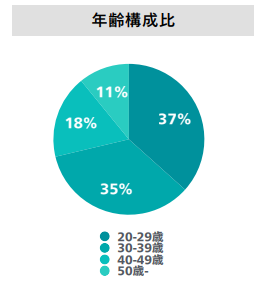 ウォンテッドリーの登録ユーザーの年齢構成比