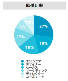 ウォンテッドリー求職者の求める職種比率