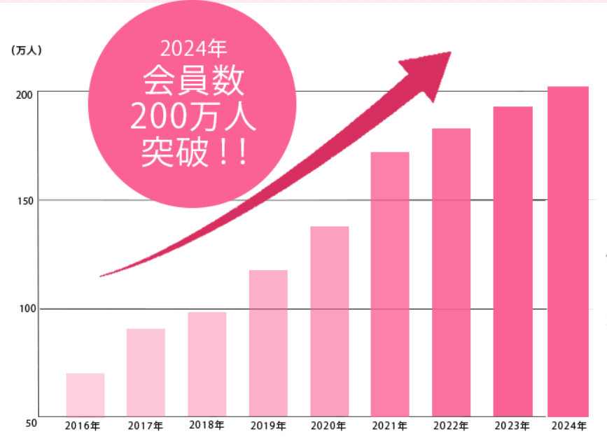 女の転職 会員数の推移