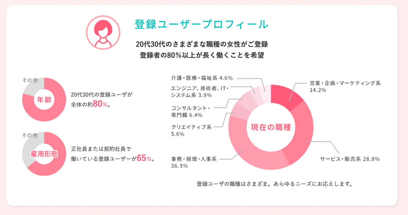 女の転職 会員データ