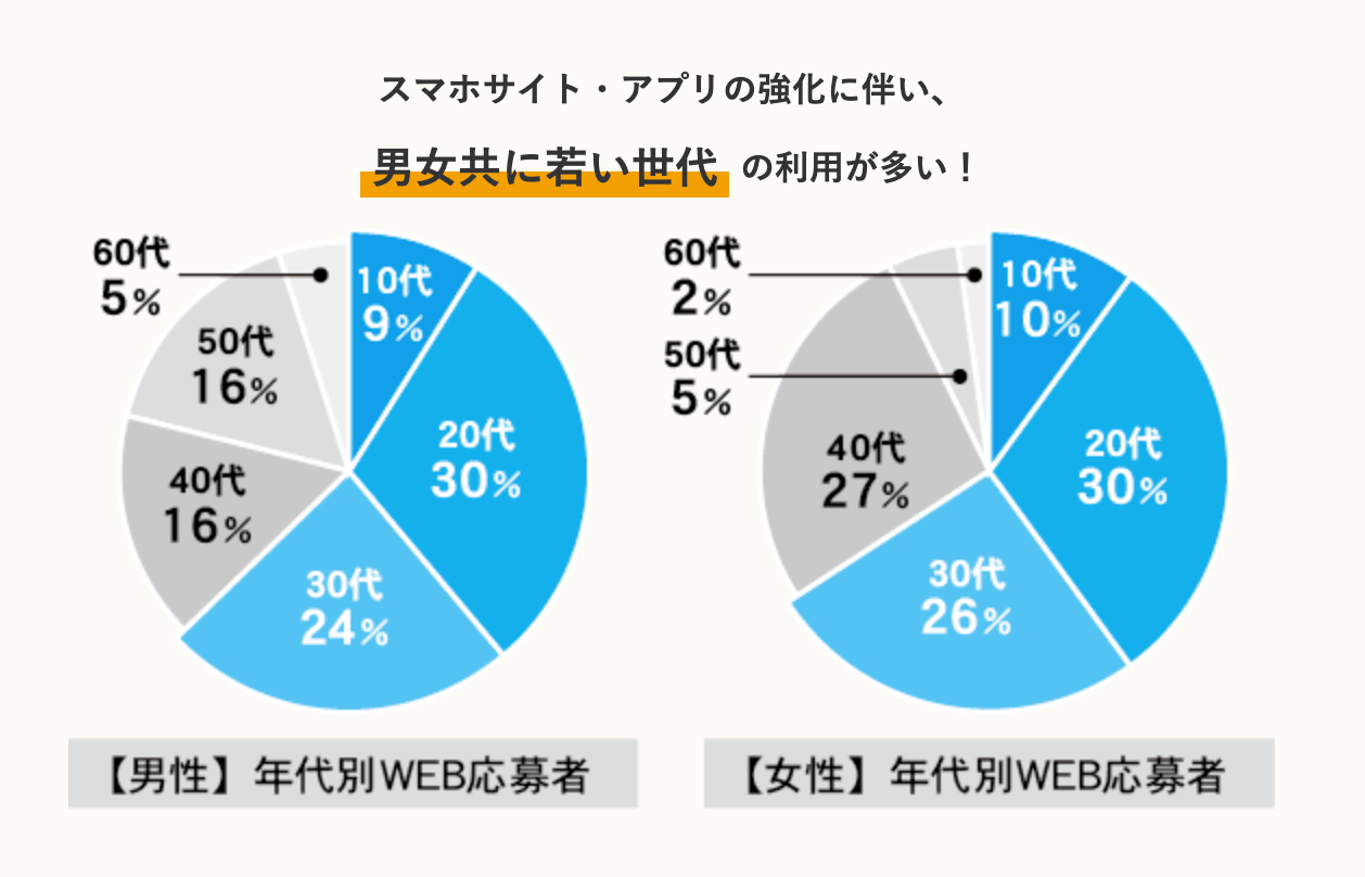 求人ジャーナル利用者（WEB）