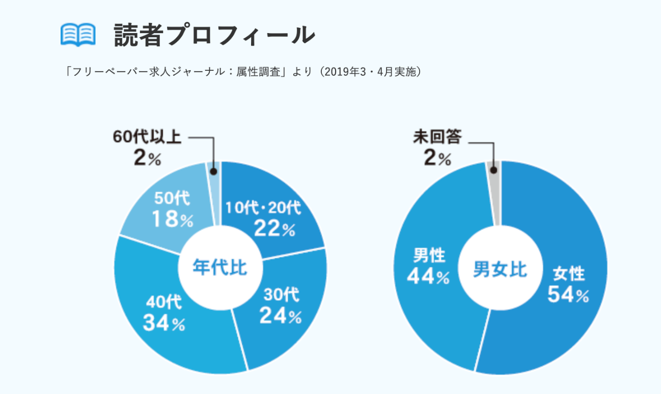 求人ジャーナル利用者（フリーペーパー）