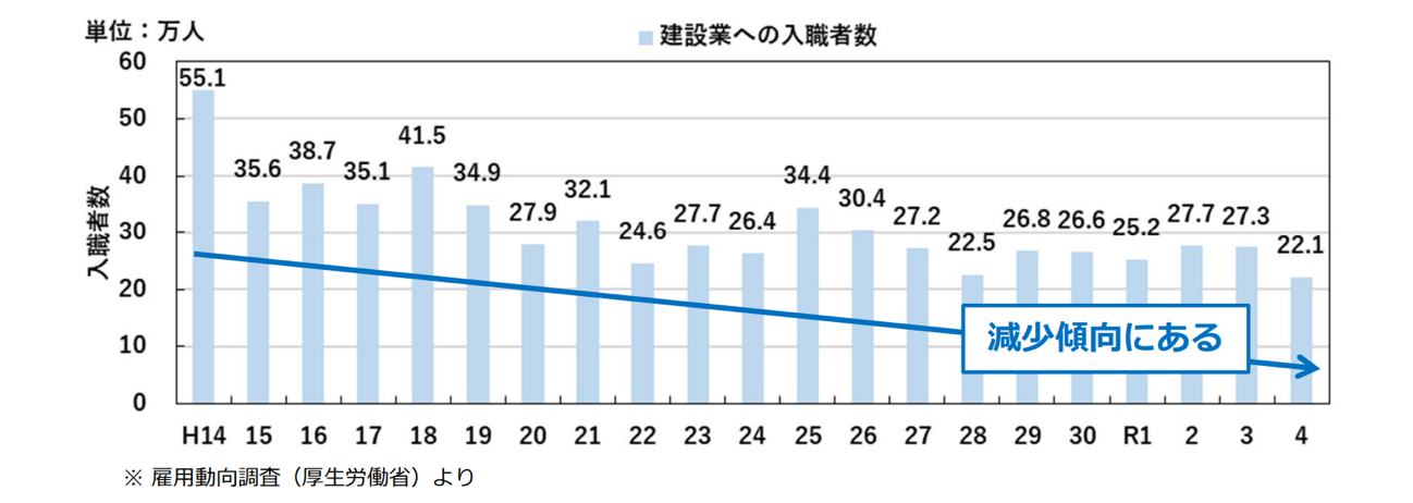 建設業への入職者数