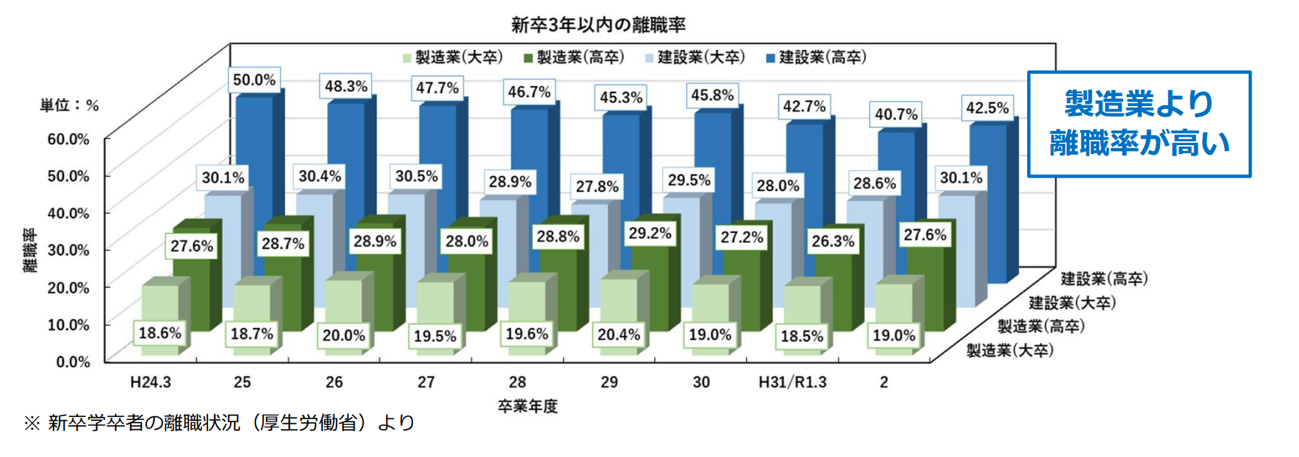 新卒3年以内の離職率