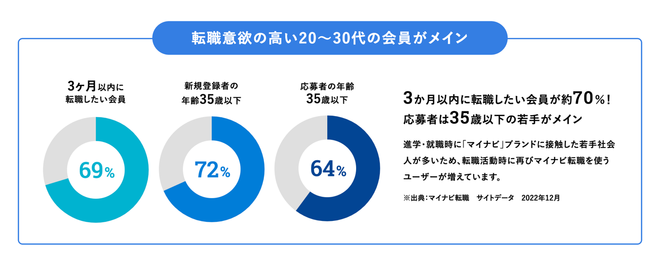 転職意欲の高い会員数