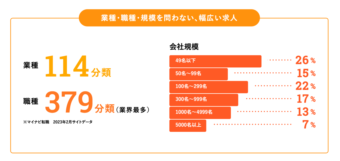 幅広い求人