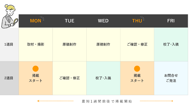 dodaの掲載方法