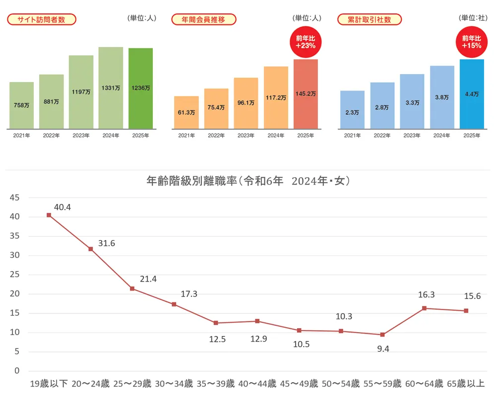 長く勤務してくれる「主婦層」が全国で採用できる